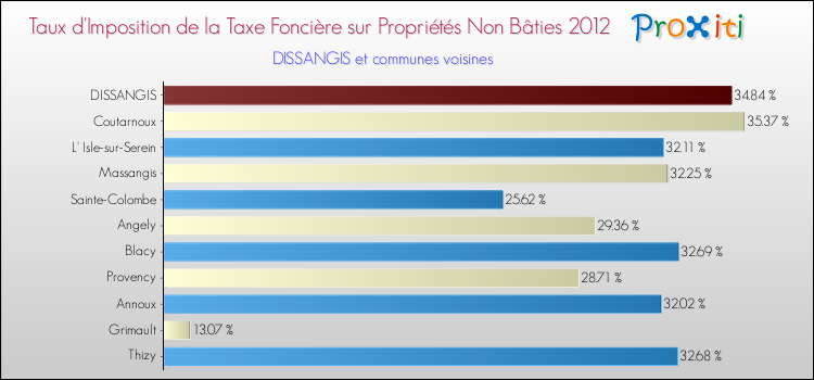 Taux d'imposition de la taxe foncière sur les immeubles et terrains non batis 2012 pour DISSANGIS et les communes proches Comparaison des taux d'imposition de la taxe foncière sur les immeubles et terrains non batis 2012 pour DISSANGIS et les communes voisines