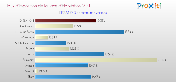 Taux d'imposition de la taxe d'habitation 2011 pour DISSANGIS et les communes proches Comparaison des taux d'imposition de la taxe d'habitation 2011 pour DISSANGIS et les communes voisines
