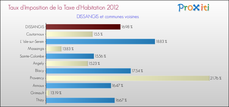 Taux d'imposition de la taxe d'habitation 2012 pour DISSANGIS et les communes proches Comparaison des taux d'imposition de la taxe d'habitation 2012 pour DISSANGIS et les communes voisines