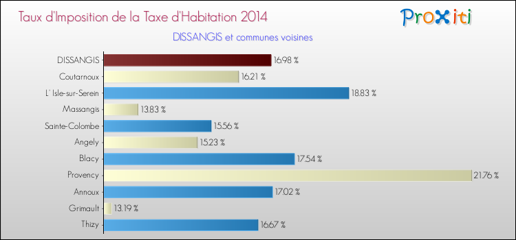 Taux d'imposition de la taxe d'habitation 2014 pour DISSANGIS et les communes proches Comparaison des taux d'imposition de la taxe d'habitation 2014 pour DISSANGIS et les communes voisines