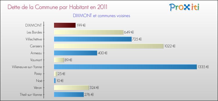 Dette par habitant de la commune en 2011 pour DIXMONT et les communes proches Comparaison de la dette par habitant de la commune en 2011 pour DIXMONT et les communes voisines