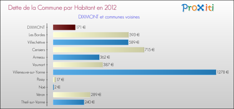Dette par habitant de la commune en 2012 pour DIXMONT et les communes proches Comparaison de la dette par habitant de la commune en 2012 pour DIXMONT et les communes voisines