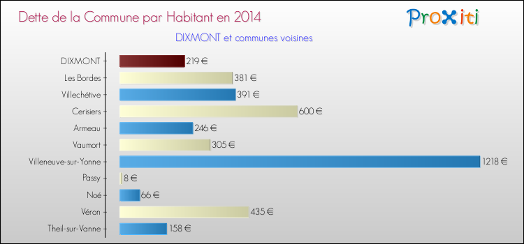Dette par habitant de la commune en 2014 pour DIXMONT et les communes proches Comparaison de la dette par habitant de la commune en 2014 pour DIXMONT et les communes voisines