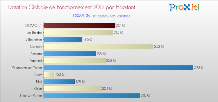 Montant des dotations globales de fonctionnement DGF par Habitant pour DIXMONT et les communes proches Comparaison des des dotations globales de fonctionnement DGF par habitant pour DIXMONT et les communes voisines