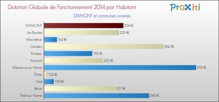 Montant des dotations globales de fonctionnement DGF par Habitant pour DIXMONT et les communes proches en 2014. Comparaison des des dotations globales de fonctionnement DGF par habitant pour DIXMONT et les communes voisines en 2014.