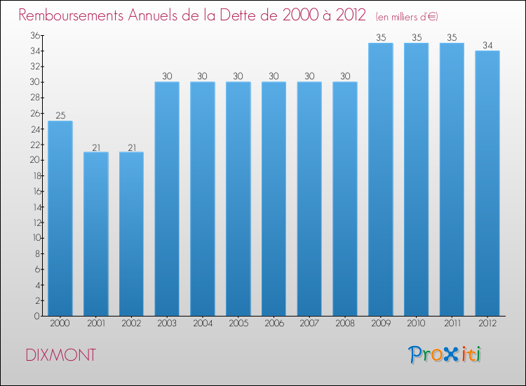 Evolution de l'annuité de la dette pour la commune de DIXMONT de 2000 à 2012 Annuités de la dette pour DIXMONT de 2000 à 2012