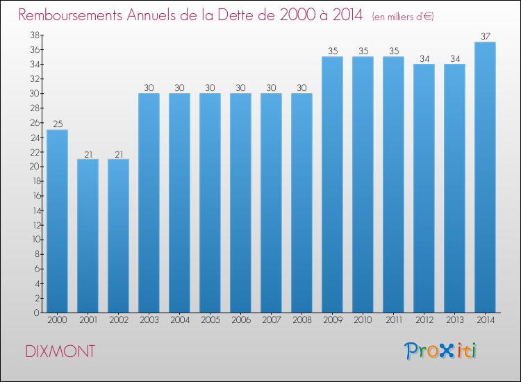 Evolution de l'annuité de la dette pour la commune de DIXMONT de 2000 à 2014 Annuités de la dette pour DIXMONT de 2000 à 2014