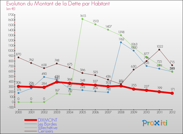 Evolution de la dette par habitant pour la commune de DIXMONT et les communes proches de 2000 à 2012 Comparaison de la dette par habitant pour DIXMONT et les communes voisines de 2000 à 2012