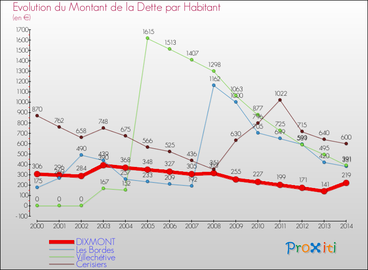 Evolution de la dette par habitant pour la commune de DIXMONT et les communes proches de 2000 à 2014 Comparaison de la dette par habitant pour DIXMONT et les communes voisines de 2000 à 2014