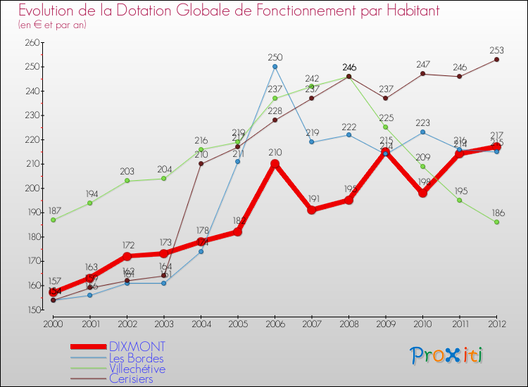 Evolution et montant de la dotation globale de fonctionnement par Habitant pour DIXMONT et les communes proches Comparaison des dotations globales de fonctionnement par habitant pour DIXMONT et les communes voisines