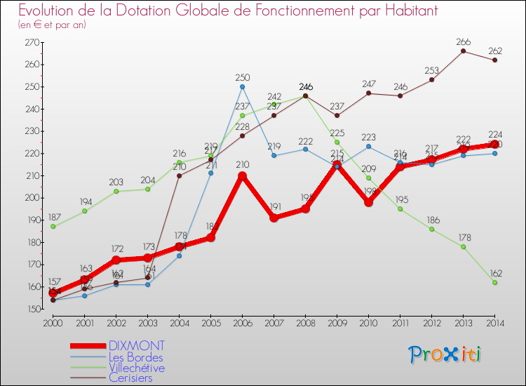 Evolution et montant de la dotation globale de fonctionnement par Habitant pour DIXMONT et les communes proches de 2000 à 2014. Comparaison des dotations globales de fonctionnement par habitant pour DIXMONT et les communes voisines de 2000 à 2014.