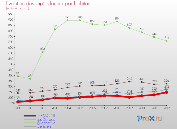 Evolution et montant des impôts locaux par Habitant pour DIXMONT et les communes proches Comparaison des impôts locaux par habitant pour DIXMONT et les communes voisines