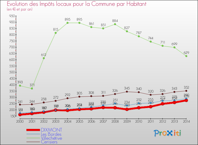 Evolution et montant des impôts locaux par Habitant pour DIXMONT et les communes proches de 2000 à 2014 Comparaison des impôts locaux par habitant pour DIXMONT et les communes voisines de 2000 à 2014