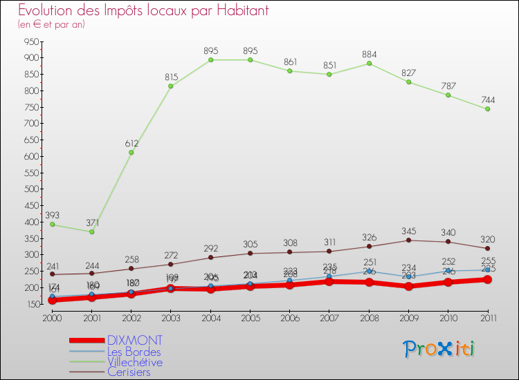 Evolution et montant des impôts locaux par Habitant pour DIXMONT et les communes proches Comparaison des impôts locaux par habitant pour DIXMONT et les communes voisines