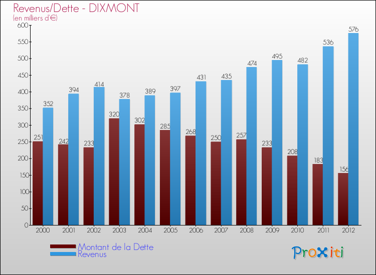 Evolution comparée de la dette et des revenus pour la commune de DIXMONT de 2000 à 2012 Comparaison de la dette et des revenus pour DIXMONT de 2000 à 2012