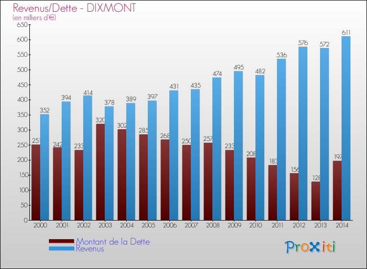 Evolution comparée de la dette et des revenus pour la commune de DIXMONT de 2000 à 2014 Comparaison de la dette et des revenus pour DIXMONT de 2000 à 2014