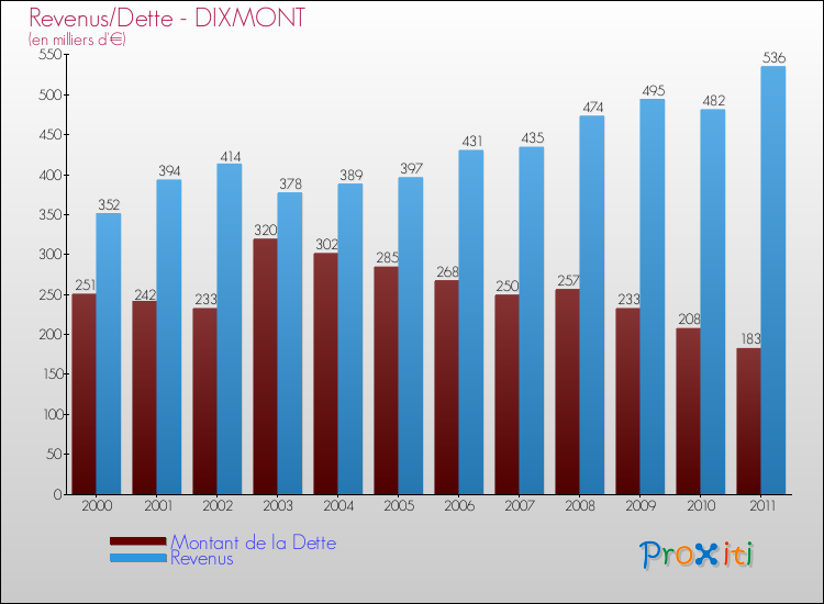 Evolution comparée de la dette et des revenus pour la commune de DIXMONT de 2000 à 2011 Comparaison de la dette et des revenus pour DIXMONT de 2000 à 2011