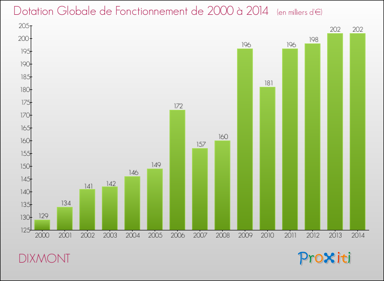 Evolution du montant de la Dotation Globale de Fonctionnement pour la commune de DIXMONT de 2000 à 2014 Evolution du montant de la Dotation Globale de Fonctionnement pour DIXMONT de 2000 à 2014
