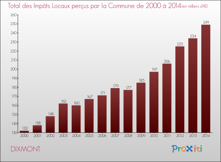 Evolution des Impôts Locaux pour la commune de DIXMONT de 2000 à 2014 Evolution des Impôts Locaux pour DIXMONT de 2000 à 2014