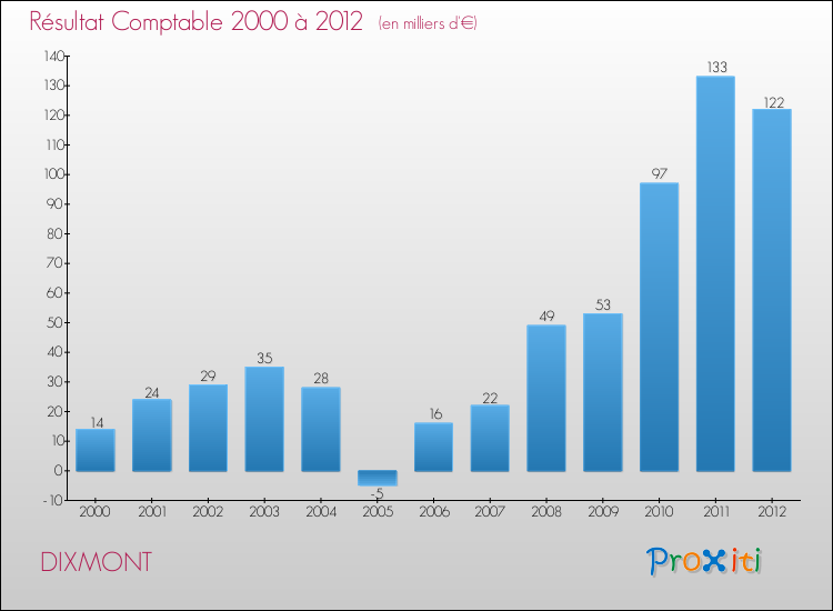 Evolution du résultat comptable pour la commune de DIXMONT de 2000 à 2012 Evolution du résultat comptable pour DIXMONT de 2000 à 2012
