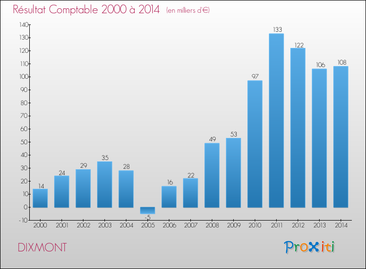 Evolution du résultat comptable pour la commune de DIXMONT de 2000 à 2014 Evolution du résultat comptable pour DIXMONT de 2000 à 2014