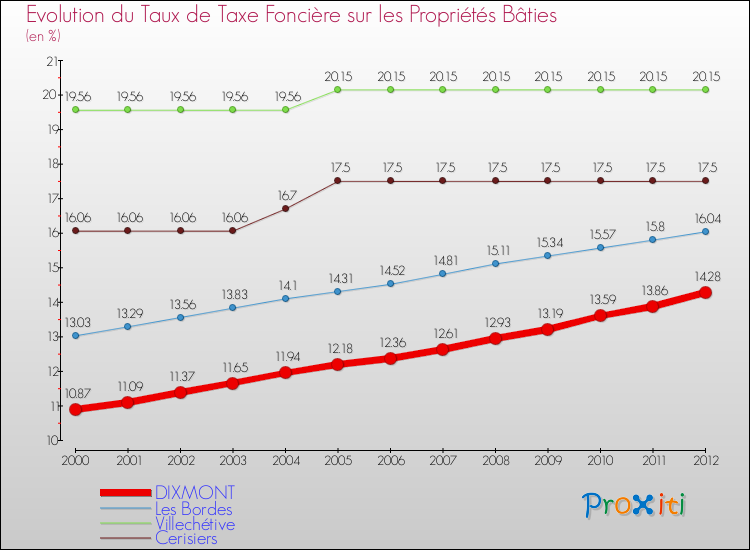Evolution du taux de la taxe foncière sur le bati pour DIXMONT et les communes proches de 2000 à 2012 Comparaison des taux de taxe foncière sur le bati pour DIXMONT et les communes voisines de 2000 à 2012