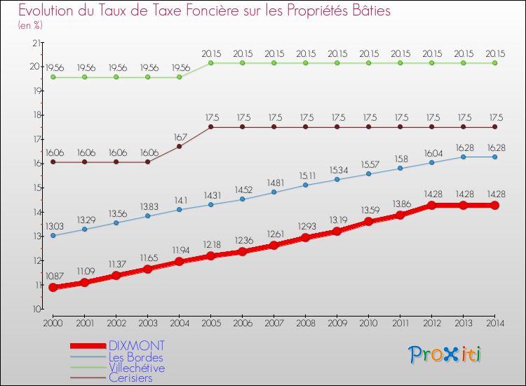 Evolution du taux de la taxe foncière sur le bati pour DIXMONT et les communes proches de 2000 à 2014 Comparaison des taux de taxe foncière sur le bati pour DIXMONT et les communes voisines de 2000 à 2014