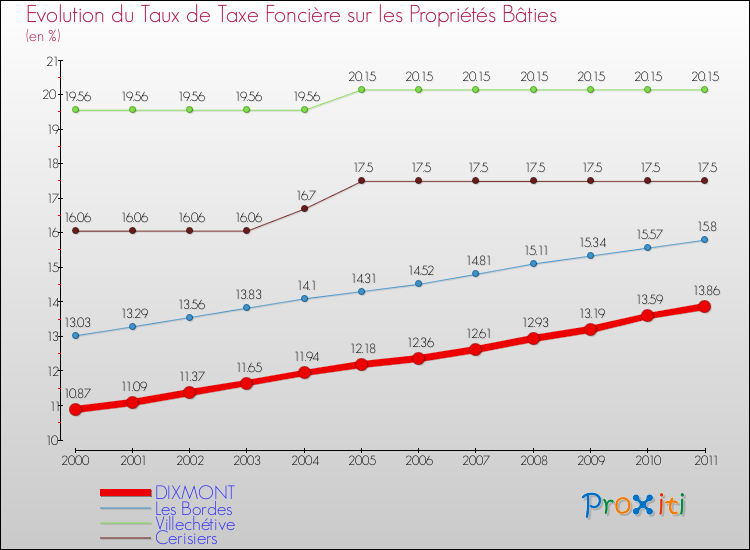 Evolution du taux de la taxe foncière sur le bati pour DIXMONT et les communes proches Comparaison des taux de taxe foncière sur le bati pour DIXMONT et les communes voisines