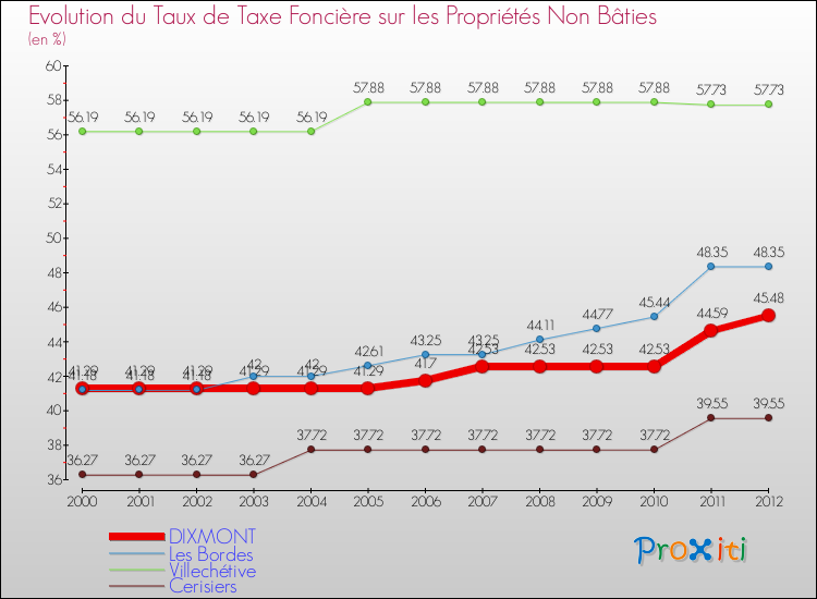Evolution du taux de la taxe foncière sur les immeubles et terrains non batis pour DIXMONT et les communes proches de 2000 à 2012 Comparaison des taux de la taxe foncière sur les immeubles et terrains non batis pour DIXMONT et les communes voisines de 2000 à 2012