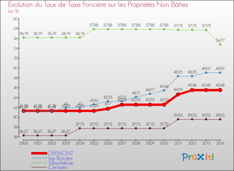 Evolution du taux de la taxe foncière sur les immeubles et terrains non batis pour DIXMONT et les communes proches de 2000 à 2014 Comparaison des taux de la taxe foncière sur les immeubles et terrains non batis pour DIXMONT et les communes voisines de 2000 à 2014
