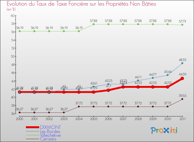 Evolution du taux de la taxe foncière sur les immeubles et terrains non batis pour DIXMONT et les communes proches Comparaison des taux de la taxe foncière sur les immeubles et terrains non batis pour DIXMONT et les communes voisines
