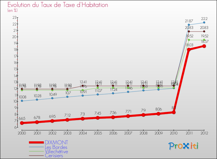 Evolution du taux de la taxe d'habitation pour DIXMONT et les communes proches Comparaison des taux de la taxe d'habitation pour DIXMONT et les communes voisines