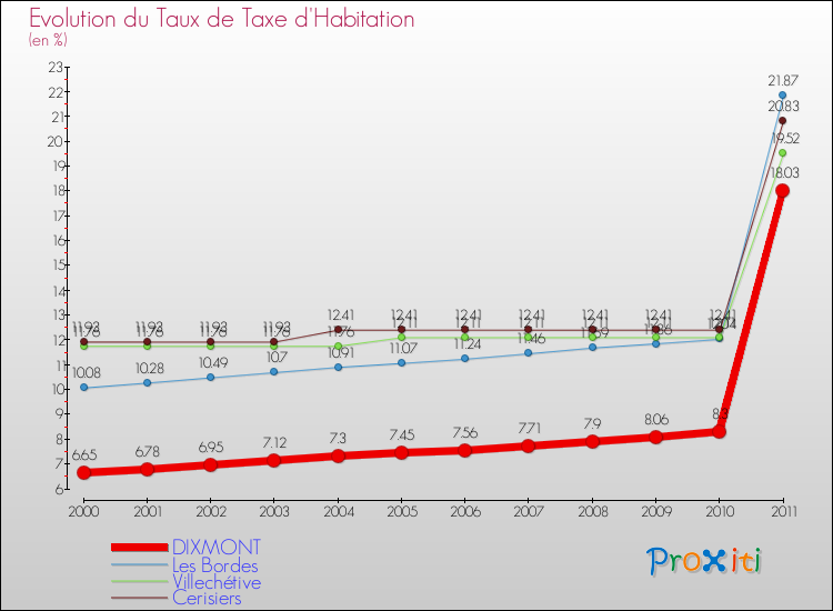 Evolution du taux de la taxe d'habitation pour DIXMONT et les communes proches Comparaison des taux de la taxe d'habitation pour DIXMONT et les communes voisines