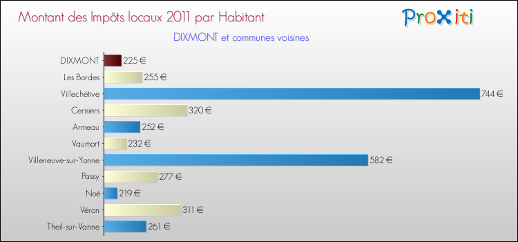 Montant des impôts locaux par Habitant pour DIXMONT et les communes proches Comparaison des impôts locaux par habitant pour DIXMONT et les communes voisines
