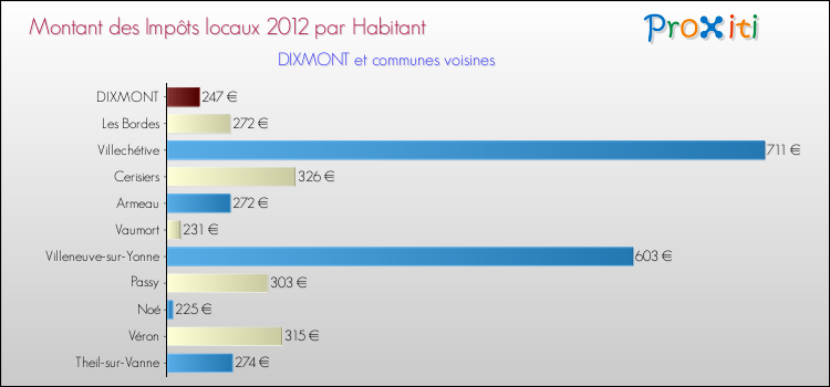 Montant des impôts locaux par Habitant pour DIXMONT et les communes proches Comparaison des impôts locaux par habitant pour DIXMONT et les communes voisines