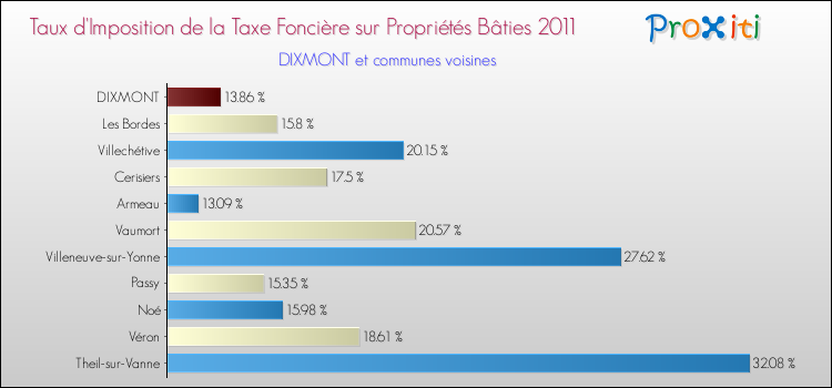 Taux d'imposition de la taxe foncière sur le bati 2011 pour DIXMONT et les communes proches Comparaison des taux d'imposition de la taxe foncière sur le bati 2011 pour DIXMONT et les communes voisines