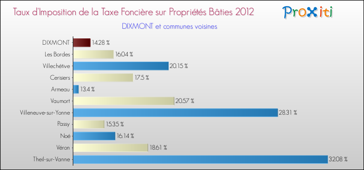 Taux d'imposition de la taxe foncière sur le bati 2012 pour DIXMONT et les communes proches Comparaison des taux d'imposition de la taxe foncière sur le bati 2012 pour DIXMONT et les communes voisines