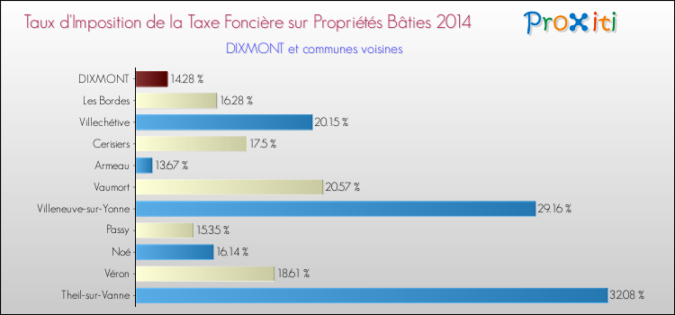 Taux d'imposition de la taxe foncière sur le bati 2014 pour DIXMONT et les communes proches Comparaison des taux d'imposition de la taxe foncière sur le bati 2014 pour DIXMONT et les communes voisines