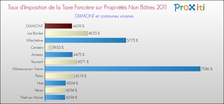 Taux d'imposition de la taxe foncière sur les immeubles et terrains non batis 2011 pour DIXMONT et les communes proches Comparaison des taux d'imposition de la taxe foncière sur les immeubles et terrains non batis 2011 pour DIXMONT et les communes voisines