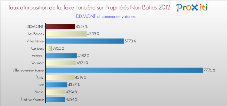 Taux d'imposition de la taxe foncière sur les immeubles et terrains non batis 2012 pour DIXMONT et les communes proches Comparaison des taux d'imposition de la taxe foncière sur les immeubles et terrains non batis 2012 pour DIXMONT et les communes voisines