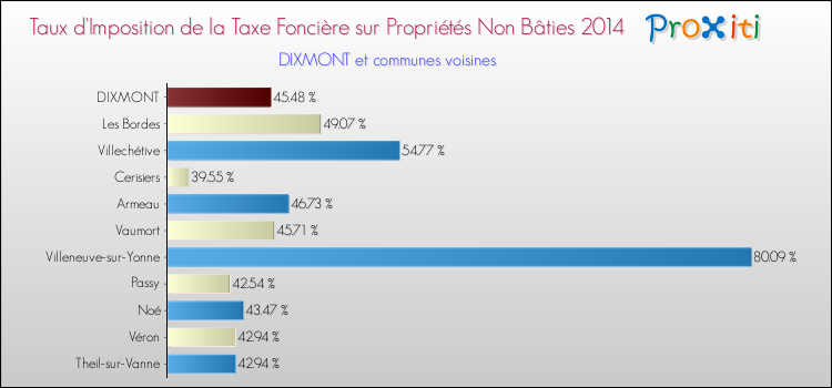 Taux d'imposition de la taxe foncière sur les immeubles et terrains non batis 2014 pour DIXMONT et les communes proches Comparaison des taux d'imposition de la taxe foncière sur les immeubles et terrains non batis 2014 pour DIXMONT et les communes voisines