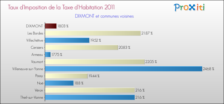 Taux d'imposition de la taxe d'habitation 2011 pour DIXMONT et les communes proches Comparaison des taux d'imposition de la taxe d'habitation 2011 pour DIXMONT et les communes voisines