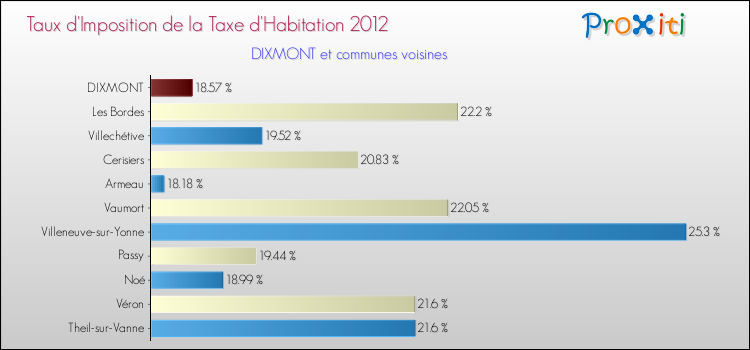 Taux d'imposition de la taxe d'habitation 2012 pour DIXMONT et les communes proches Comparaison des taux d'imposition de la taxe d'habitation 2012 pour DIXMONT et les communes voisines