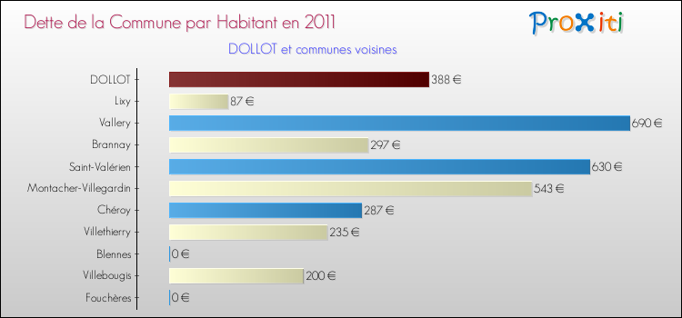 Dette par habitant de la commune en 2011 pour DOLLOT et les communes proches Comparaison de la dette par habitant de la commune en 2011 pour DOLLOT et les communes voisines