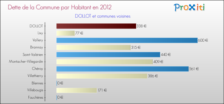 Dette par habitant de la commune en 2012 pour DOLLOT et les communes proches Comparaison de la dette par habitant de la commune en 2012 pour DOLLOT et les communes voisines