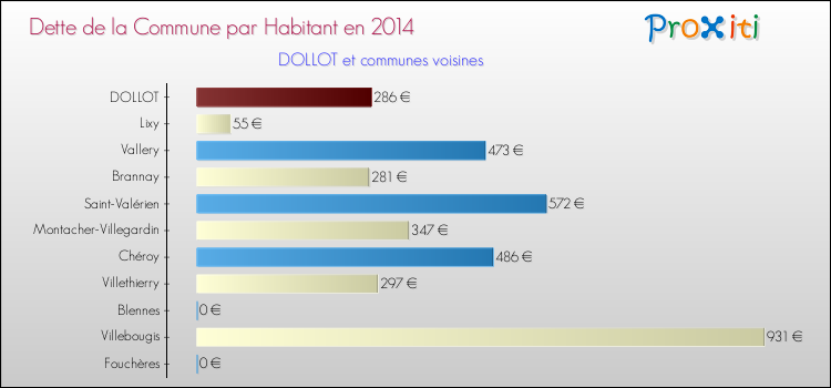 Dette par habitant de la commune en 2014 pour DOLLOT et les communes proches Comparaison de la dette par habitant de la commune en 2014 pour DOLLOT et les communes voisines