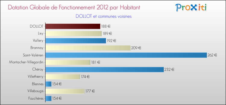 Montant des dotations globales de fonctionnement DGF par Habitant pour DOLLOT et les communes proches Comparaison des des dotations globales de fonctionnement DGF par habitant pour DOLLOT et les communes voisines