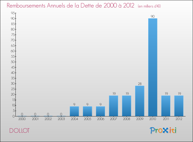 Evolution de l'annuité de la dette pour la commune de DOLLOT de 2000 à 2012 Annuités de la dette pour DOLLOT de 2000 à 2012