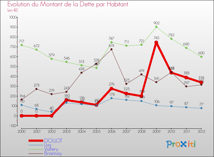 Evolution de la dette par habitant pour la commune de DOLLOT et les communes proches de 2000 à 2012 Comparaison de la dette par habitant pour DOLLOT et les communes voisines de 2000 à 2012