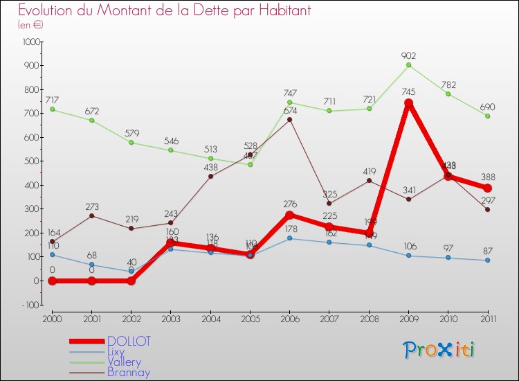 Evolution de la dette par habitant pour la commune de DOLLOT et les communes proches Comparaison de la dette par habitant pour DOLLOT et les communes voisines